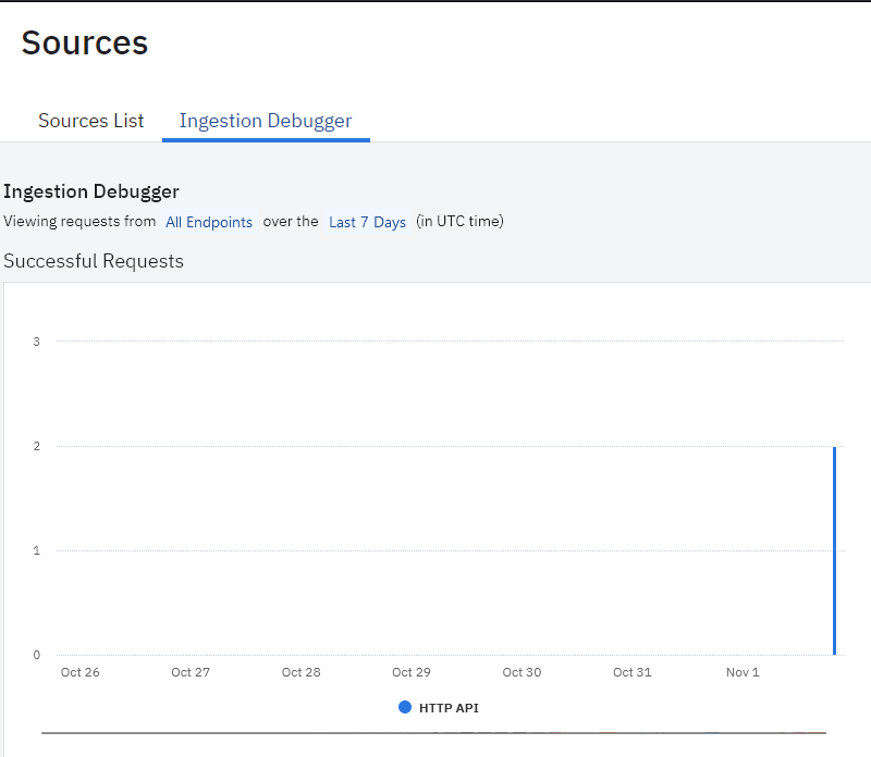 Successful requests chart